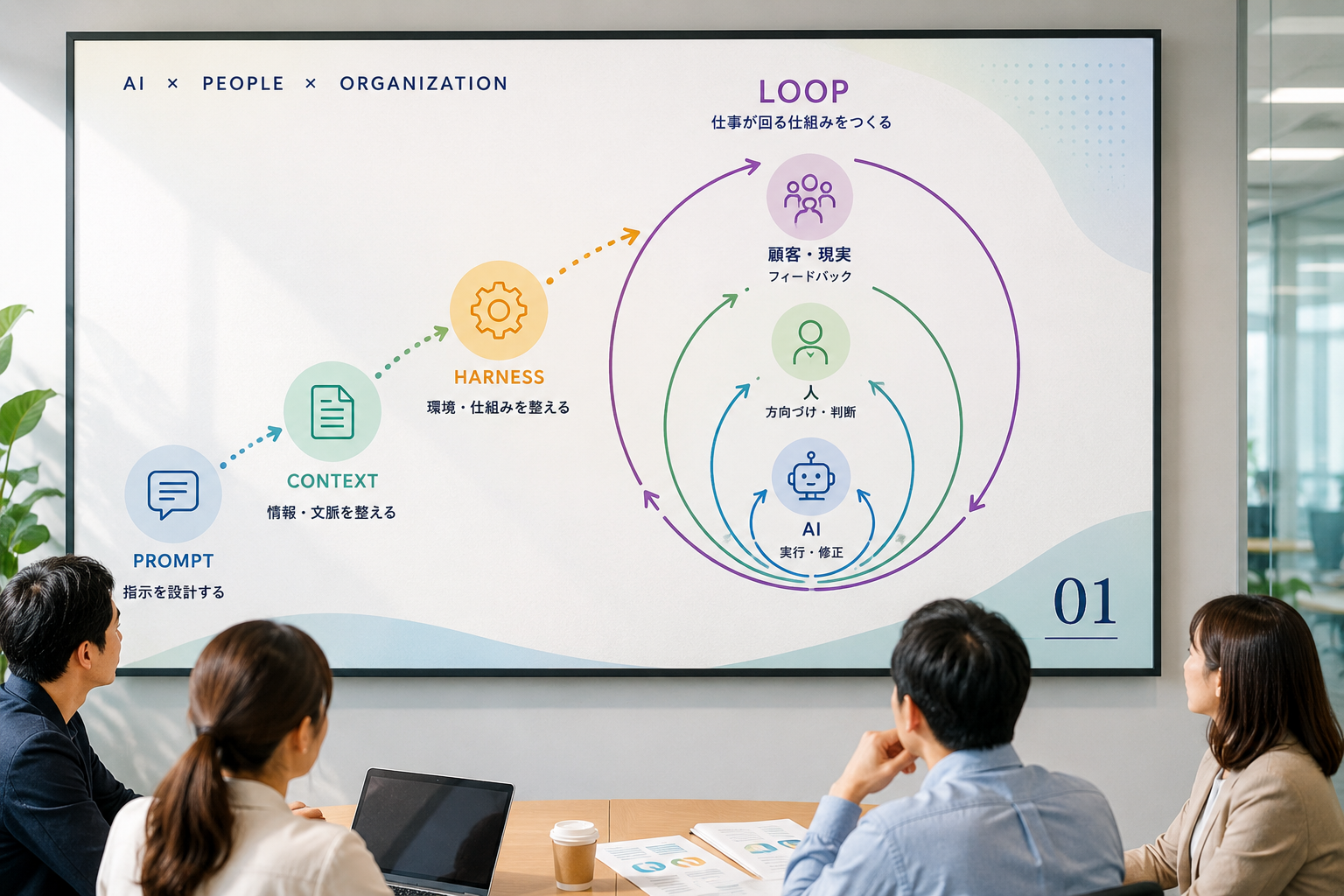 会議室のモニターに、Prompt・Context・HarnessからAI・人・顧客の3層ループへつながる図が表示されている様子